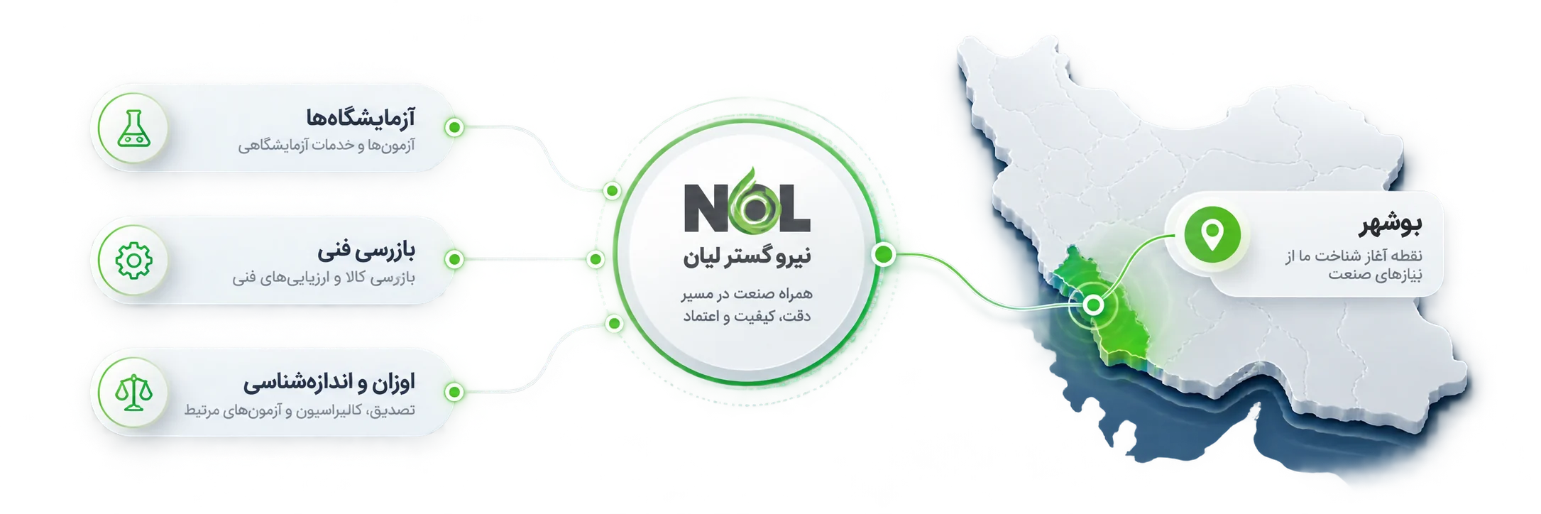 نقشه ایران با موقعیت بوشهر و سه حوزه خدمات نیرو گستر لیان: آزمایشگاه‌ها، بازرسی فنی و اوزان و اندازه‌شناسی